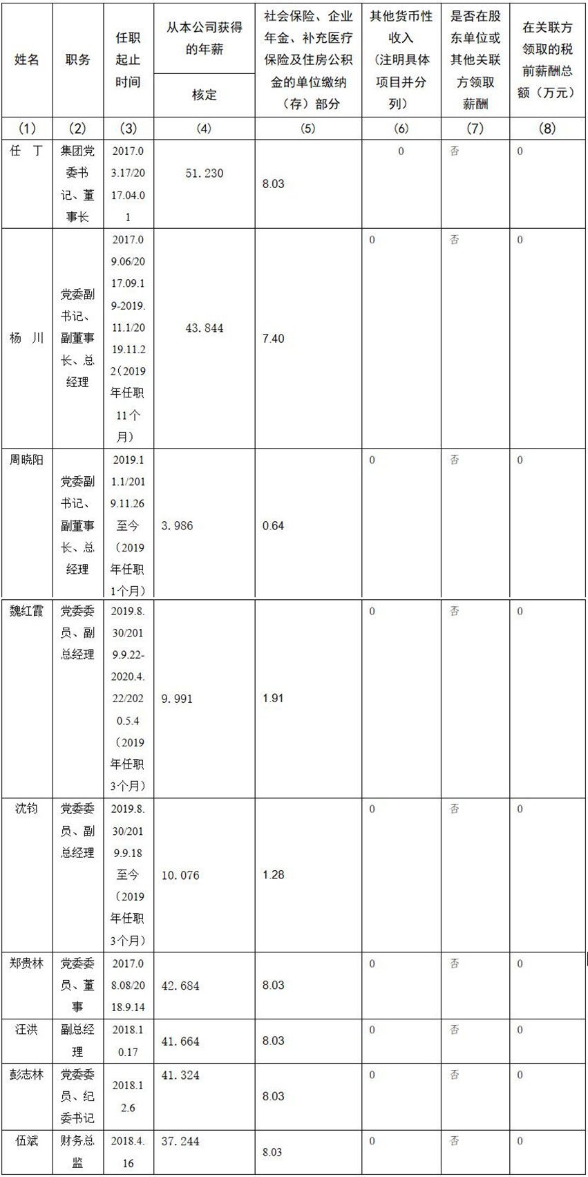 四川省旅游投资集团有限责任公司 公司董事、监事、高级管理人员2019年度薪酬情况